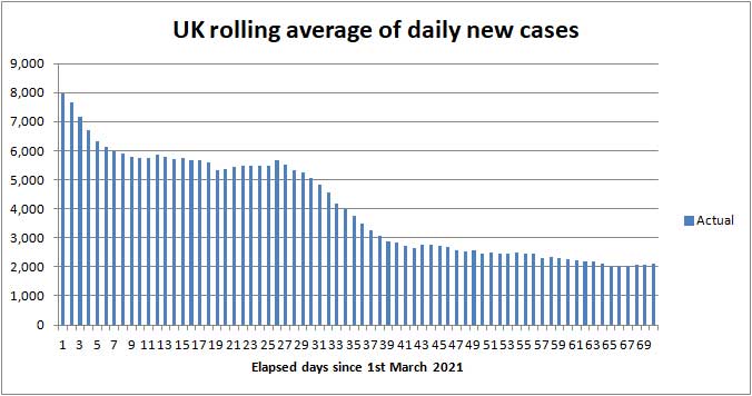 Daily COVID cases to 2nd May 2021