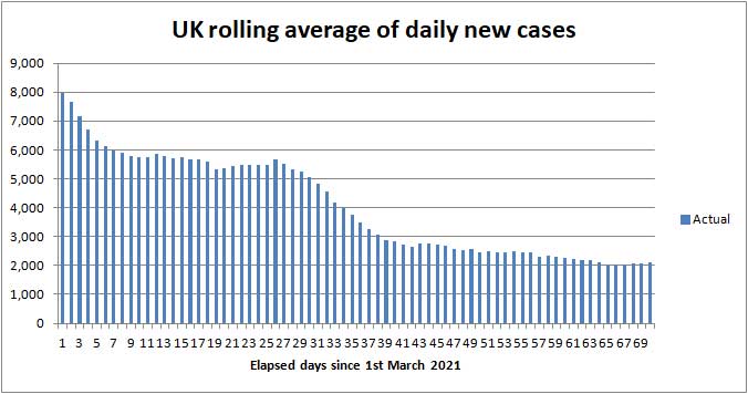 Daily COVID cases to 2nd May 2021