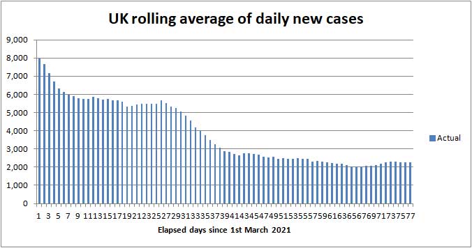 Daily COVID cases to 2nd May 2021