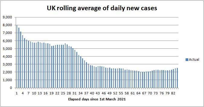 Daily COVID cases to 2nd May 2021