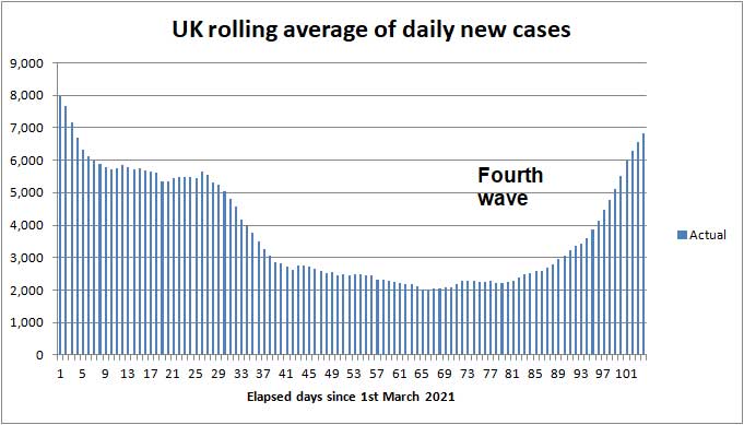 Daily COVID cases to 2nd May 2021