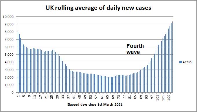 Daily COVID cases to 2nd May 2021