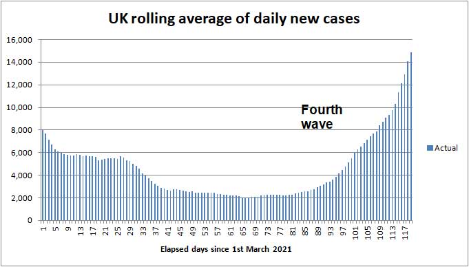 Daily COVID cases to 2nd May 2021