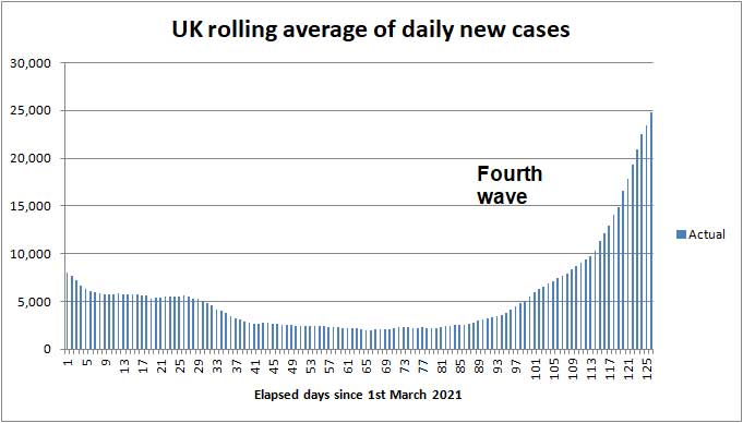 Daily COVID cases to 2nd May 2021