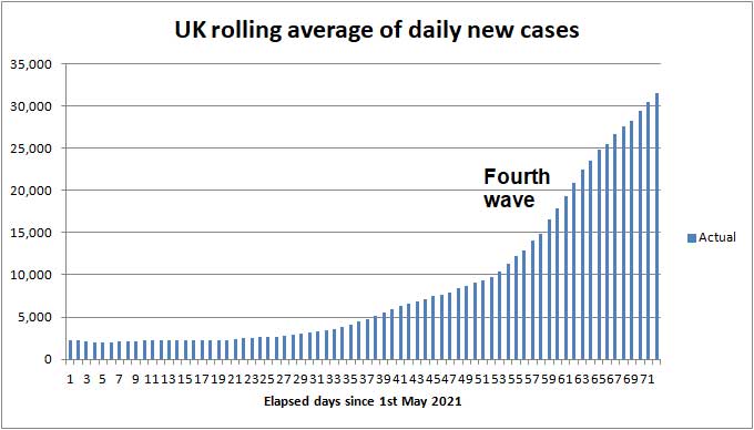 Daily COVID cases to 2nd May 2021