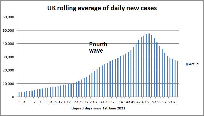 Daily COVID cases to 2nd May 2021