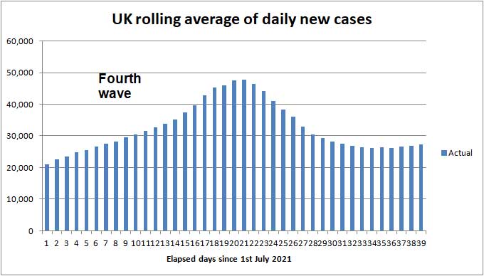 Daily COVID cases to 2nd May 2021