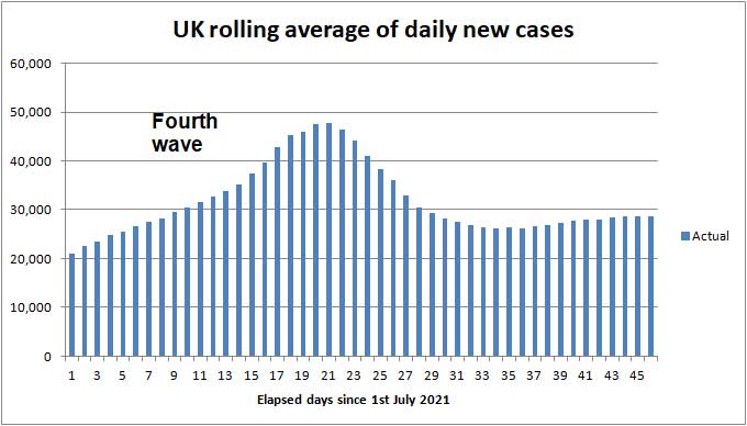 Daily COVID cases to 2nd May 2021