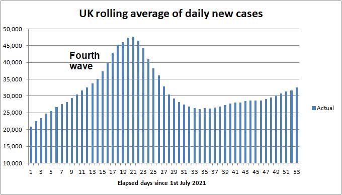 Daily COVID cases to 2nd May 2021