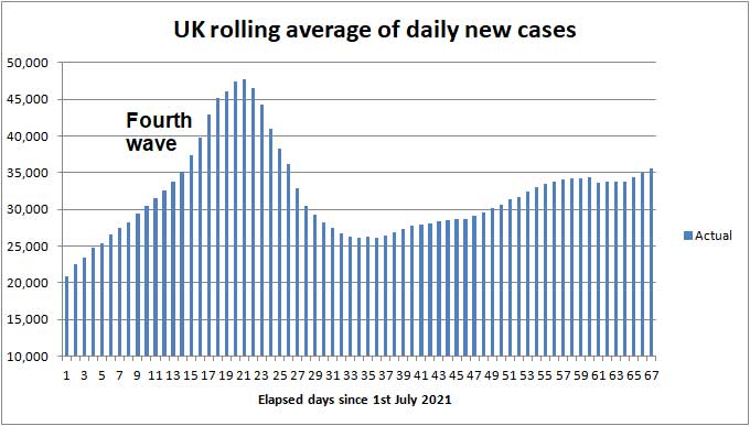 Daily COVID cases to 2nd May 2021