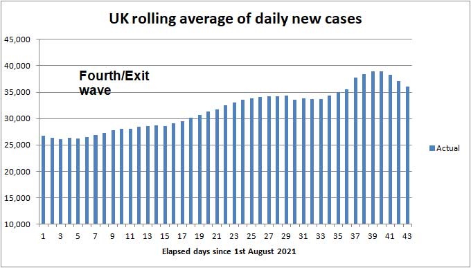 Daily COVID cases to 2nd May 2021