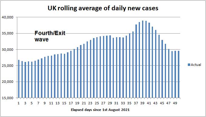 Daily COVID cases to 2nd May 2021