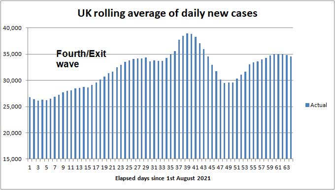 Daily COVID cases to 2nd May 2021