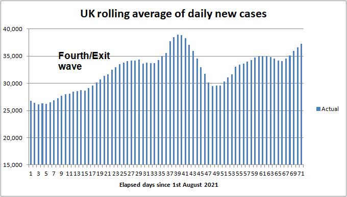 Daily COVID cases to 2nd May 2021