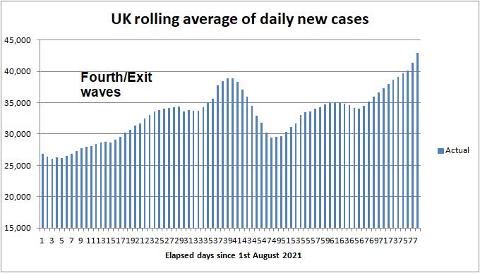 Daily COVID cases to 2nd May 2021