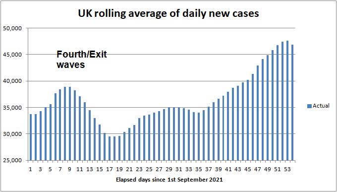 Daily COVID cases to 2nd May 2021