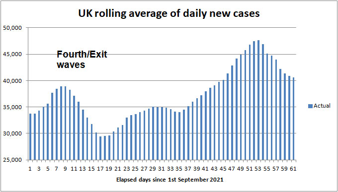 Daily COVID cases to 2nd May 2021