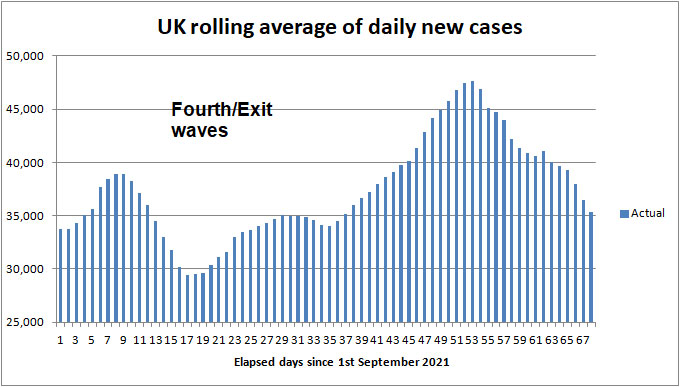 Daily COVID cases to 2nd May 2021