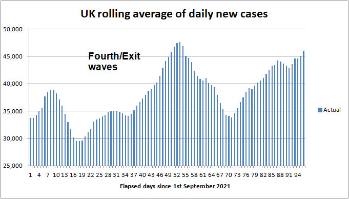 Daily COVID cases to 2nd May 2021