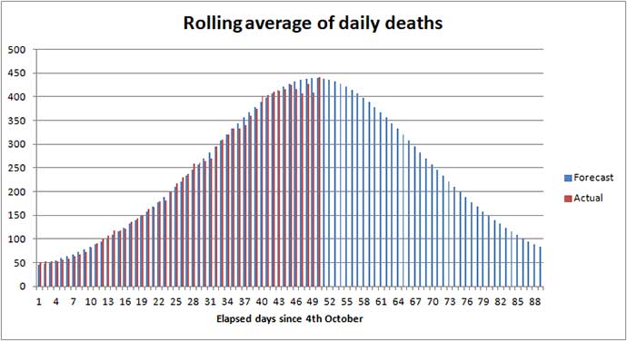 COVID death rate in UK