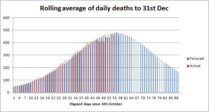 COVID death rate in UK