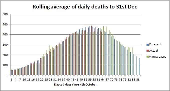 COVID death rate in UK