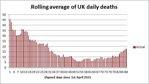 UK COVID death rate