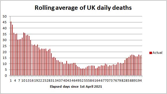 UK COVID death rate