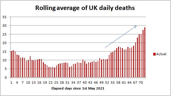 UK COVID death rate