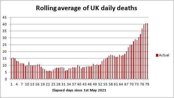 UK COVID death rate