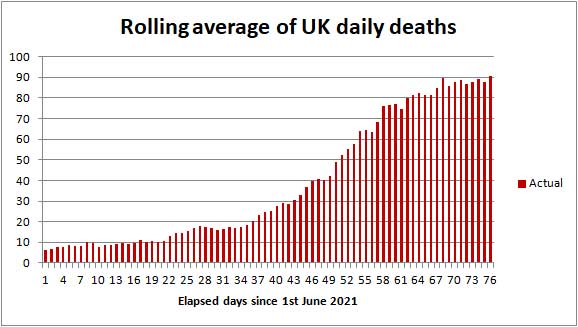 UK COVID death rate