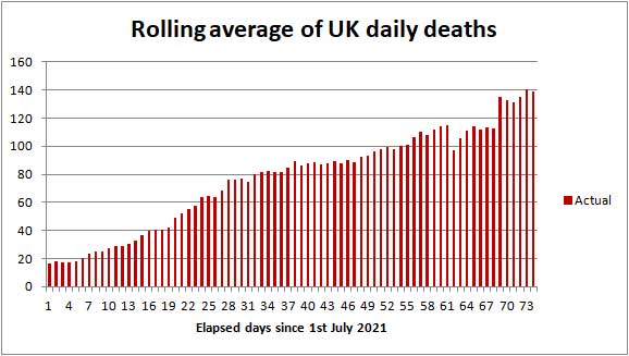 UK COVID death rate