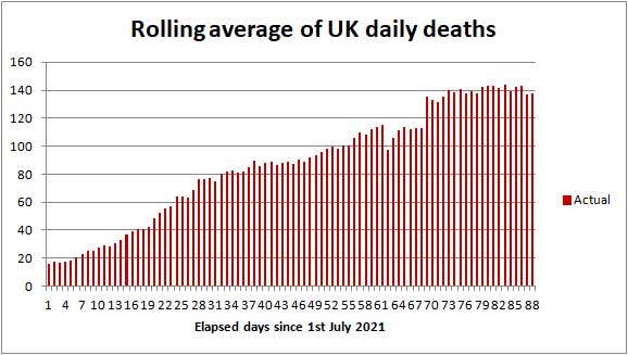 UK COVID death rate