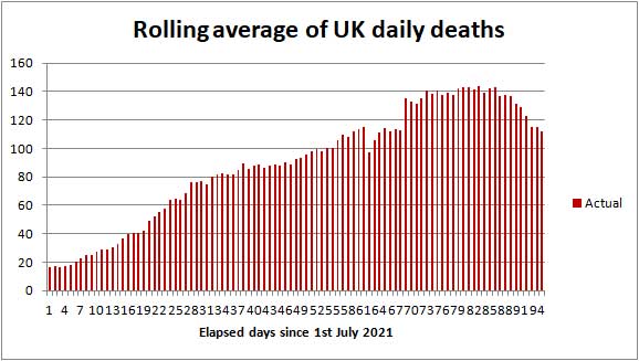 UK COVID death rate