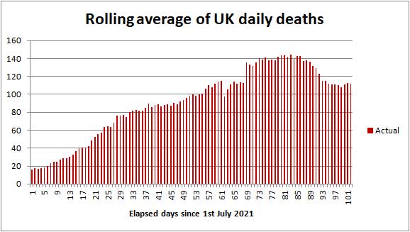 UK COVID death rate