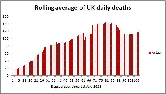 UK COVID death rate