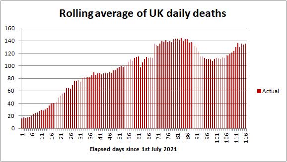 UK COVID death rate