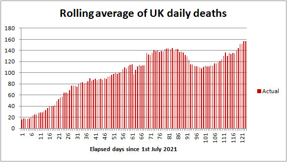 UK COVID death rate