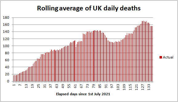 UK COVID death rate