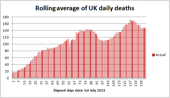 UK COVID death rate