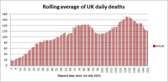 UK COVID death rate