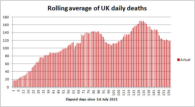 UK COVID death rate