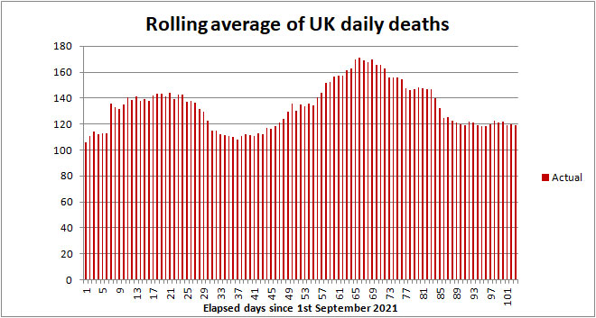 UK COVID death rate