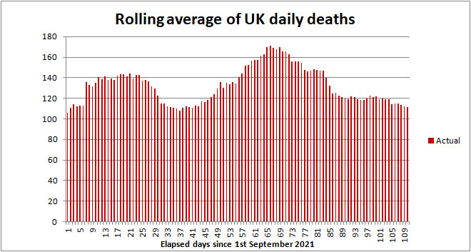 UK COVID death rate