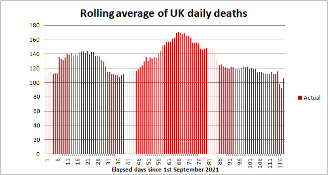 UK COVID death rate