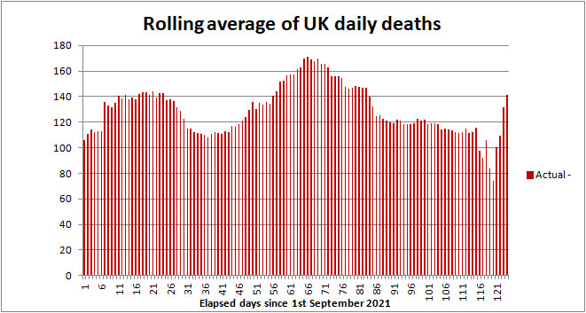 UK COVID death rate