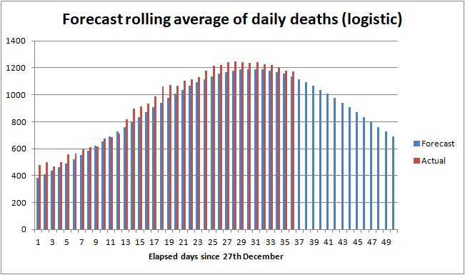 Forecast of daily COVID death rate UK