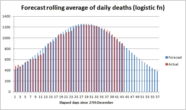 Forecast of daily COVID death rate UK