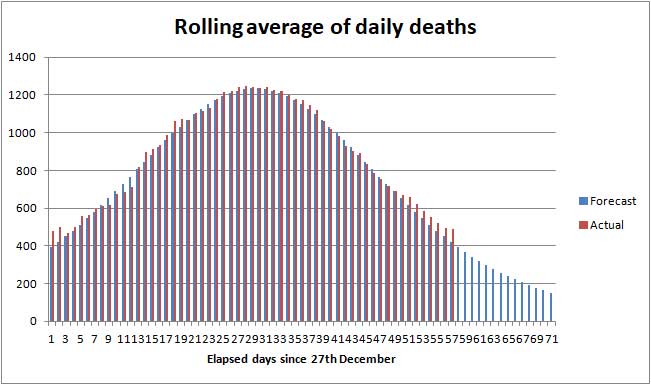 Forecast of daily COVID death rate UK