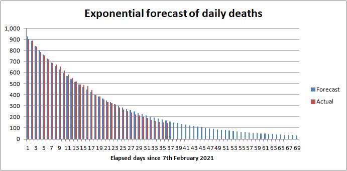 Forecast of daily COVID death rate UK